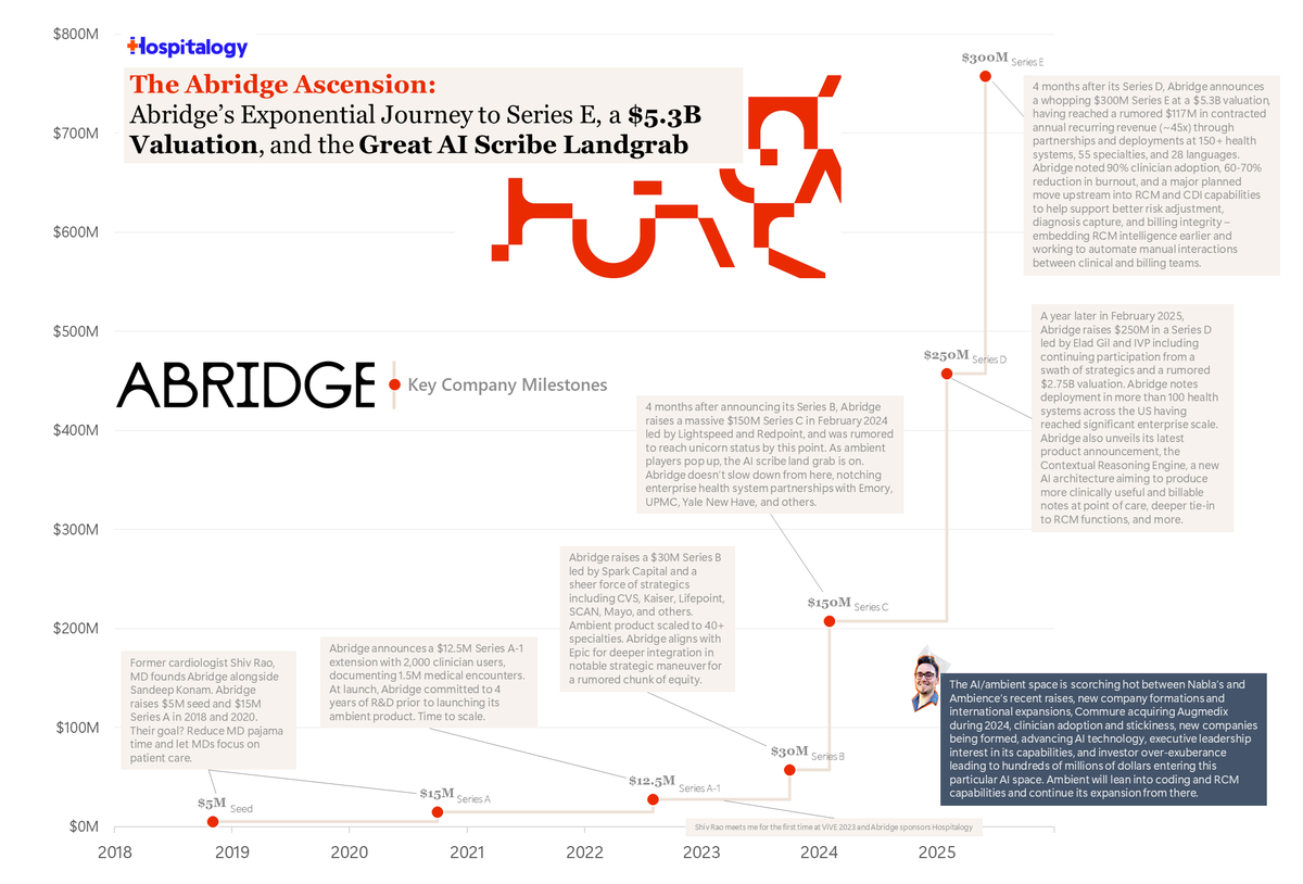 B_Madden4's tweet image. $5.3B: Abridge's current valuation after its $300M raise today.
The AI scribe space is red-hot, and Abridge is at the forefront.
A short history of Abridge shows you just how quickly they've scaled amid rampant clinician adoption: