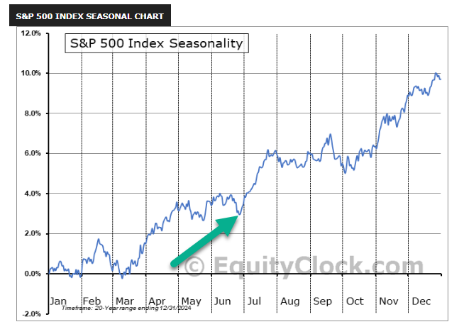 ShortSeller's tweet photo. $SPY 'You are Here'  - 5%ish end of July and again in Septembear (see my pinned tweet) https://t.co/nalEw66DDG