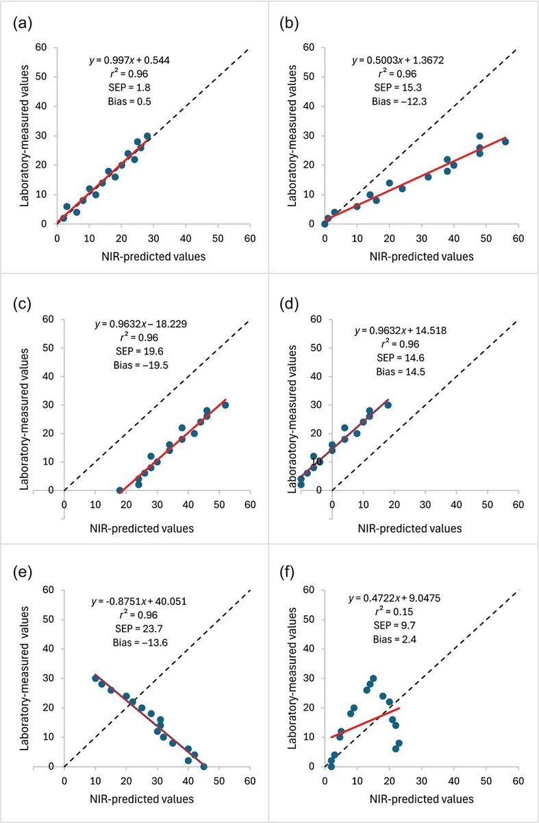 Just because #NIR gives a number doesn’t mean it’s right. Validate with scatter plots &amp; key stats—SEP, bias, R², slope &amp; intercept. This article shares why independent testing is key for credible #forage analysis. #OpenAccess 
Read the full article here  doi.org/10.1002/csc2.7…
