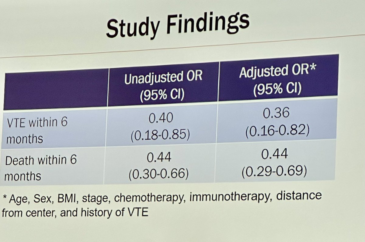 Mary Cushman 🫀🧠🩸 (@marycushmanmd) on Twitter photo The Vermont Model to prevent VTE in cancer pts. Results in high risk pts:
♥️ all pts starting cancer Rx screened for VTE risk
💙 59% of high risk pts rec’d prophylactic anticoagulation
♥️ VTE rate: 60% ⬇️ with AC
💙 Death rate: 56% ⬇️ with AC
#ISTH2025 <a href="/UVMcancercenter/">UVM Cancer Center</a> The Vermont Model to prevent VTE in cancer pts. Results in high risk pts:
♥️ all pts starting cancer Rx screened for VTE risk
💙 59% of high risk pts rec’d prophylactic anticoagulation
♥️ VTE rate: 60% ⬇️ with AC
💙 Death rate: 56% ⬇️ with AC
#ISTH2025 <a href="/UVMcancercenter/">UVM Cancer Center</a>