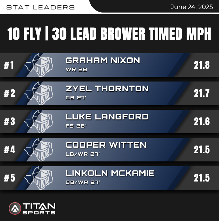 TOP MPH WEEK 4: