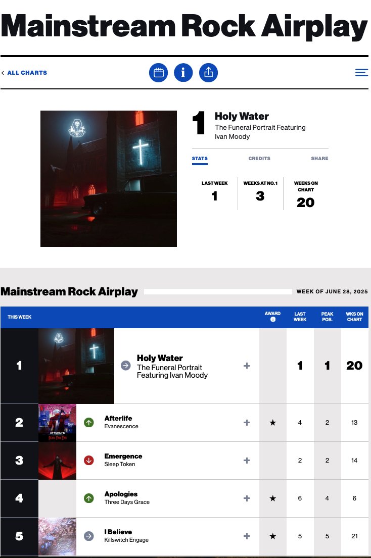 Better Noise Music (@betternoise) on Twitter photo Holy Water ft Ivan Moody of <a href="/FFDP/">Five Finger Death Punch</a> by <a href="/TFP_devotion/">The Funeral Portrait</a> is #1 on Mainstream Rock for the THIRD WEEK! 🔥
Listen to the whole album: thefuneralportrait.ffm.to/gfscdeluxe Holy Water ft Ivan Moody of <a href="/FFDP/">Five Finger Death Punch</a> by <a href="/TFP_devotion/">The Funeral Portrait</a> is #1 on Mainstream Rock for the THIRD WEEK! 🔥
Listen to the whole album: thefuneralportrait.ffm.to/gfscdeluxe
