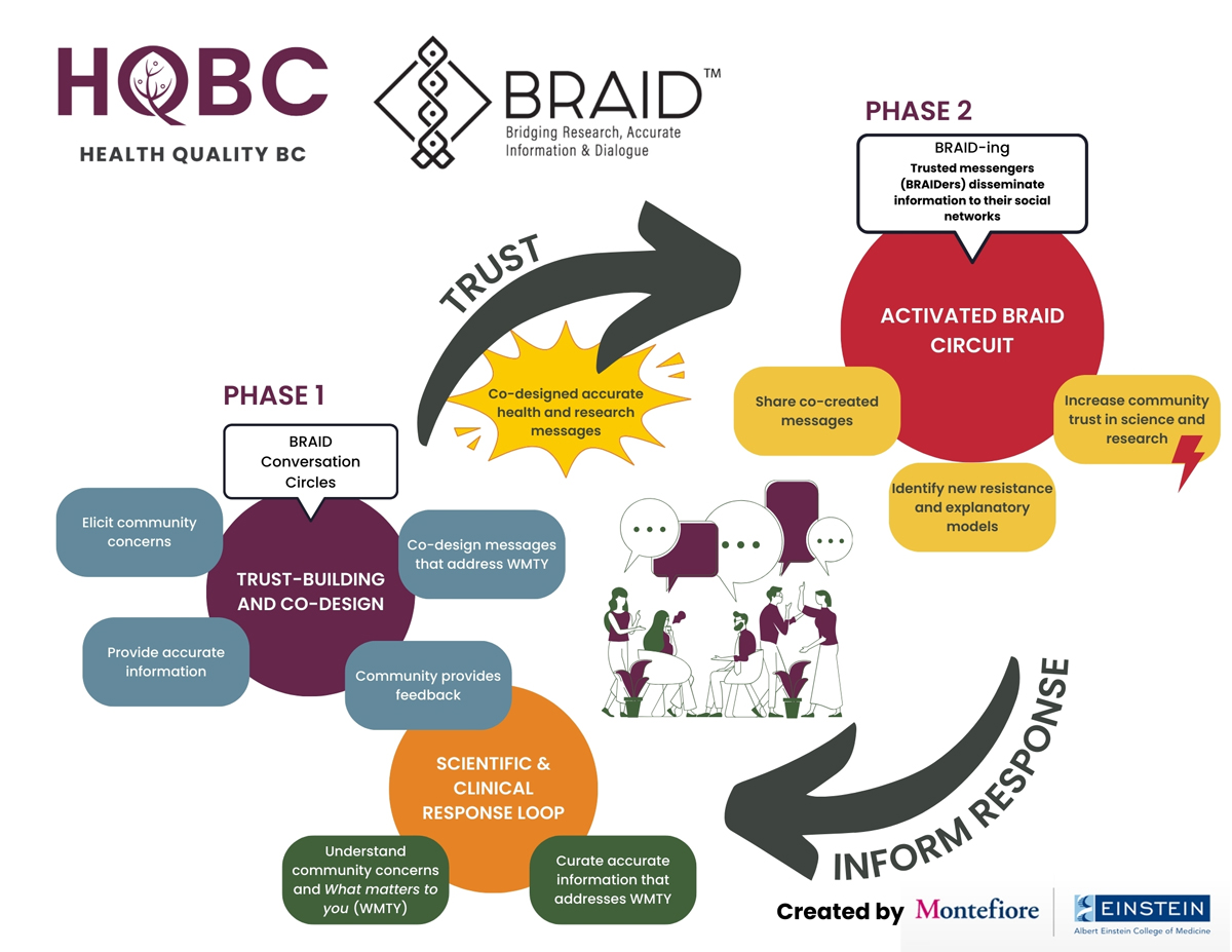 Learn more about BRAID, and how this hands-on approach lays the foundation for lasting improvements in health care.

ow.ly/kvJK50Wf8sC