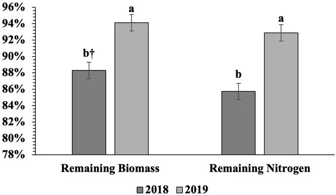 Roots matter! A new article on #RhizomaPeanut shows how defoliation (#grazing vs. #haying) affects root-rhizome growth and nitrogen cycling. Results highlight the seasonal and yearly variability in N returns to grasslands.

Read more here: doi.org/10.1002/csc2.7…