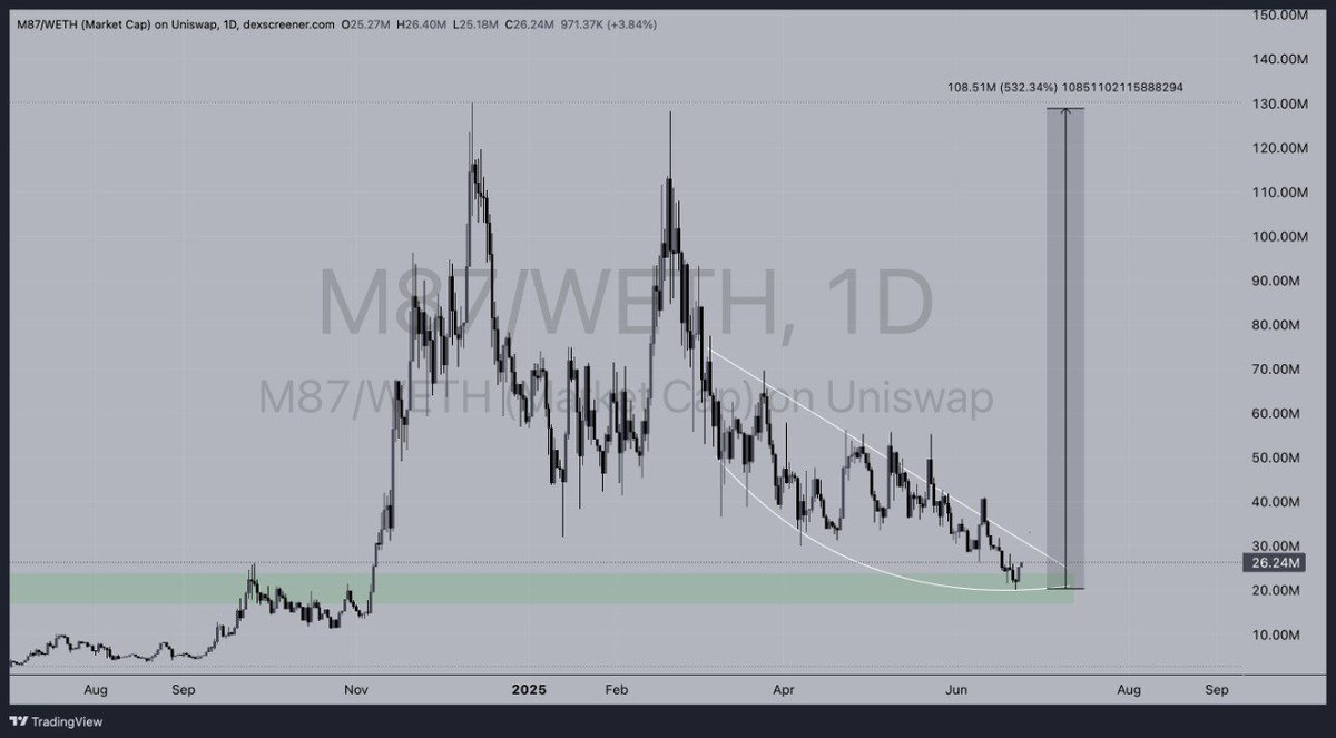 Been doing some research on #M87 since a while and it seems like it's already adopted by many real users around the horizon💯
 
Locked in some bags in this 20-30M range,gonna ape much harder if it dips further.

Potential sounds too good to be true with a decent 6x to ATH🔥