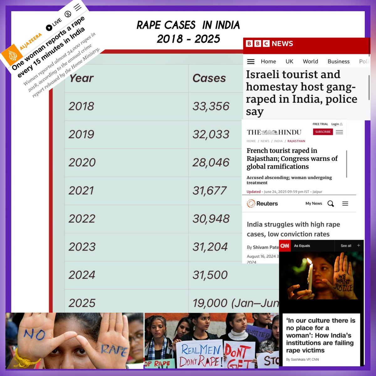 MarkhorTweets's tweet image. 🚨 Rape Cases in India 👇
🔹 Yearly Average: 30 - 34K
🔹 Arrest Rate: 90% (massive symbolic arrests)
🔹 Charge Rate: 20% (bribe & get free approach)
🔹 Conviction Rate: 3% (lowest conviction)
🚨 Rape Breakdown 👇
🔹 Foreigners / Tourists: 19% (approx 6000/year)
🔹 Low Castes: 25%…