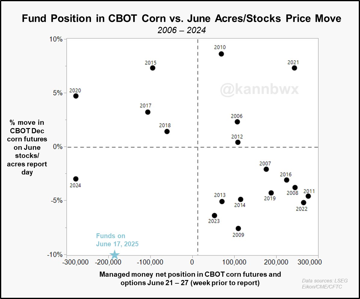 Karen Braun (@kannbwx) on Twitter photo 🌽Will CBOT #corn rally or fall on June 30?
There were only four examples, but prior to last year, December corn rallied on June 30 (when USDA releases US stocks/acreage surveys) whenever funds were bearish going in.
2024 broke that trend and funds are net short again👀 🌽Will CBOT #corn rally or fall on June 30?
There were only four examples, but prior to last year, December corn rallied on June 30 (when USDA releases US stocks/acreage surveys) whenever funds were bearish going in.
2024 broke that trend and funds are net short again👀