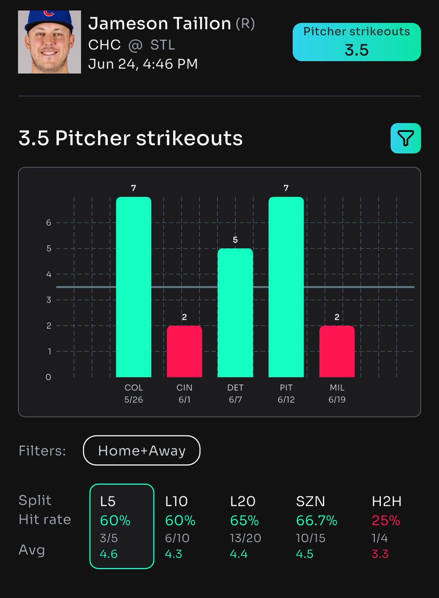 Free Plays (@dailyfreeplays) on Twitter photo βΎοΈ James Taillon OVER 3.50 Strikeouts! π₯
π Powered Exclusively by <a href="/propsbotai/">PropsBot.AIβ’οΈ</a> π€
π link.propsbot.ai/cvzDkkUbmRb
#SportsBetting #MLB #PropsBotAI #StrikeoutPicks #BetSmart
π¨ TRUST THE DATA, WIN BIG! π¨ βΎοΈ James Taillon OVER 3.50 Strikeouts! π₯
π Powered Exclusively by <a href="/propsbotai/">PropsBot.AIβ’οΈ</a> π€
π link.propsbot.ai/cvzDkkUbmRb
#SportsBetting #MLB #PropsBotAI #StrikeoutPicks #BetSmart
π¨ TRUST THE DATA, WIN BIG! π¨