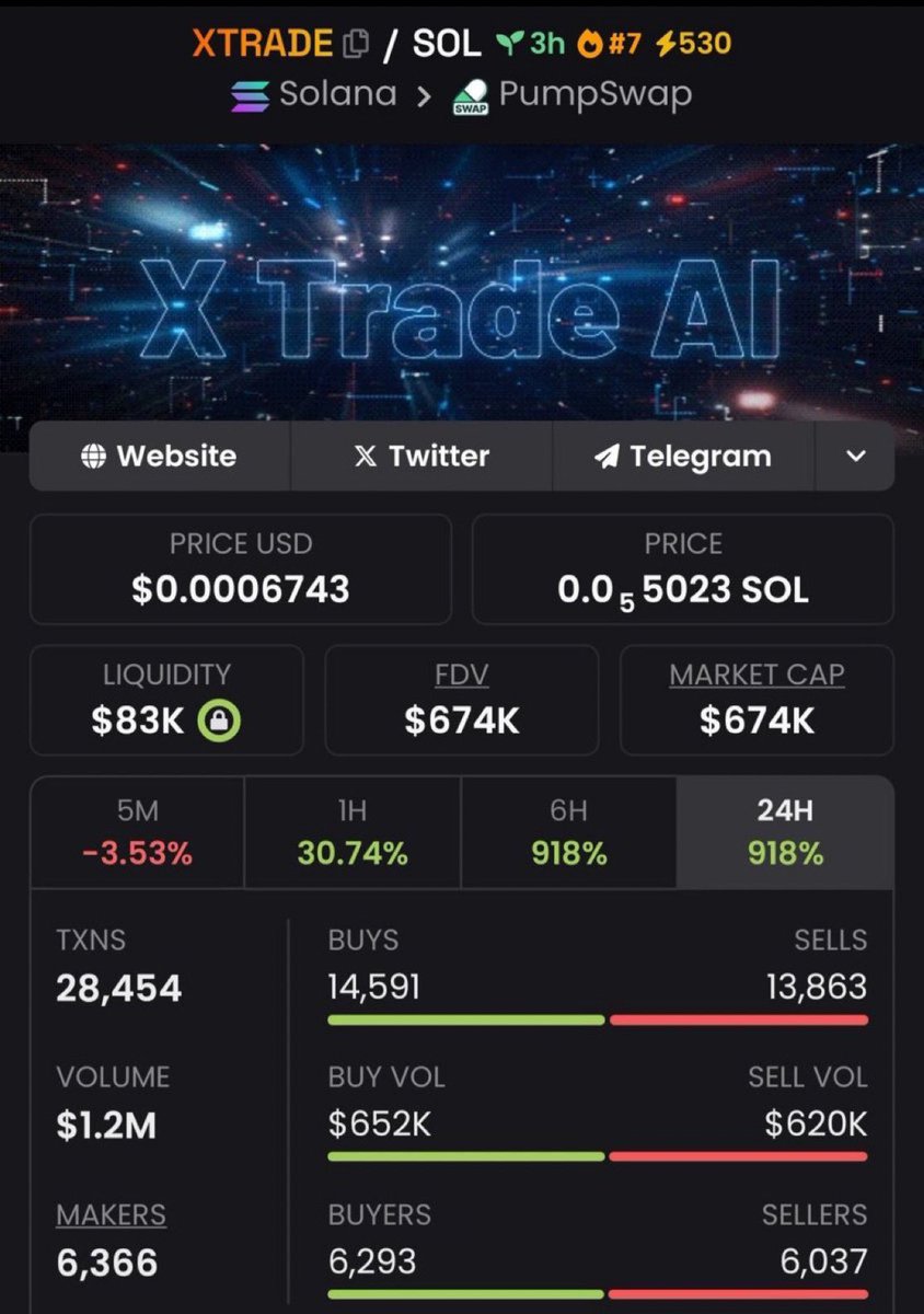 PulseSniperMav's tweet photo. 💸 $XTRADE went from sleeper to savage — $12K MC ➡️ $674K 🚀
That’s a 56.1x move. Precision plays only in my Private TG.

📩 Follow + DM to catch the next stealth rocket.
#crypto #memecoin #Blockchain #SOL
#HIJAB #MIGA #GAPE #DALPH #SAS #Auction #Robotaxi #SolanaMemeCoin https://t.co/70aAGhAqiR