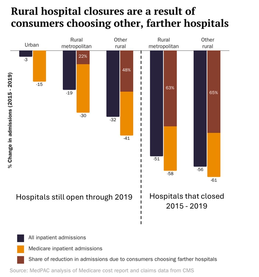 mfcannon's tweet photo. @RobertKennedyJr @SecKennedy @Brown_SPH @ashishkjha @WSJ @brian_blase Dr. @AshishKJha mentioned a study that claims ~700 rural hospitals could soon close.
Had he asked, I would have noted that @MedicarePayment found that when rural hospitals close, it's because patients don't want them (which means they *should* close).
#MedPAC #CatoHealth
4/4 https://t.co/8wMJZLPgQf