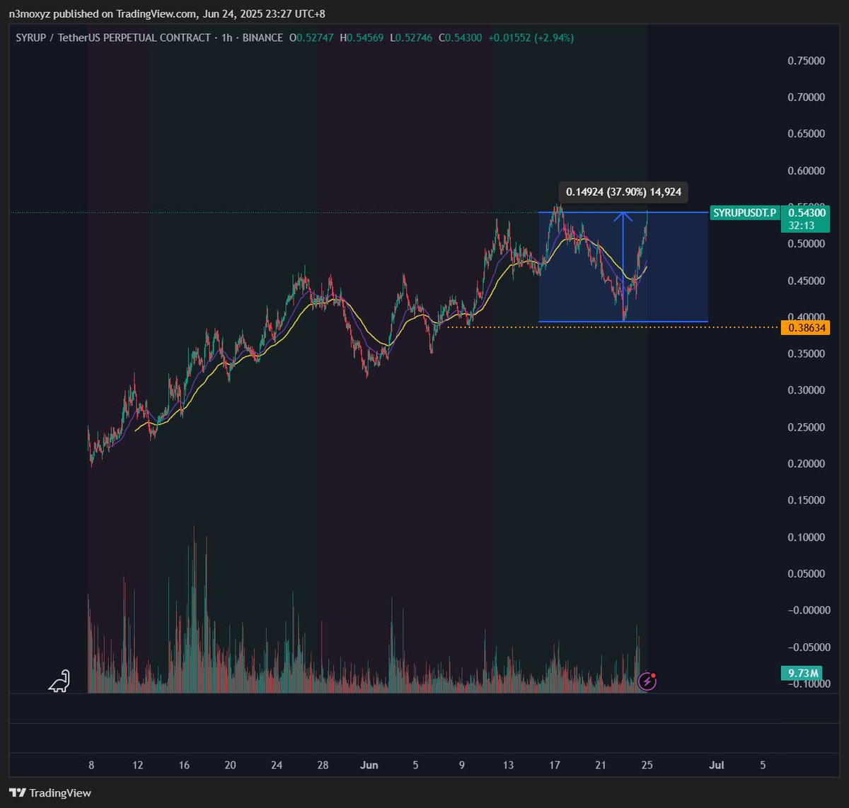 cptn3mox's tweet photo. $SYRUP establishing itself as this cycle's defi gem with one of the strongest bounces off ceasefire news

+38% from lows with .38 level being supported

Team consistently shipping w/ TVL making daily ATHs https://t.co/KkhrAeW0CG