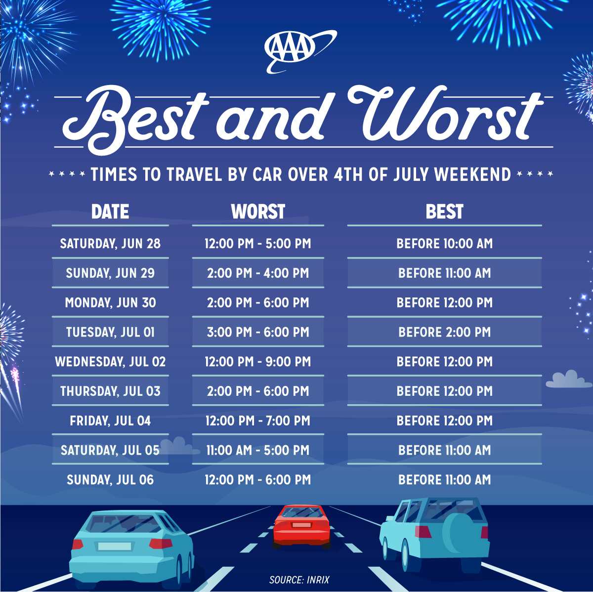 Traveling for the 4th? You're not alone. We're projecting more than 72 million travelers this holiday — the most ever for 4th of July weekend. 

Don't forget to check out our best and worst times to hit the road if you want to avoid traffic. Pro tip: leave early!