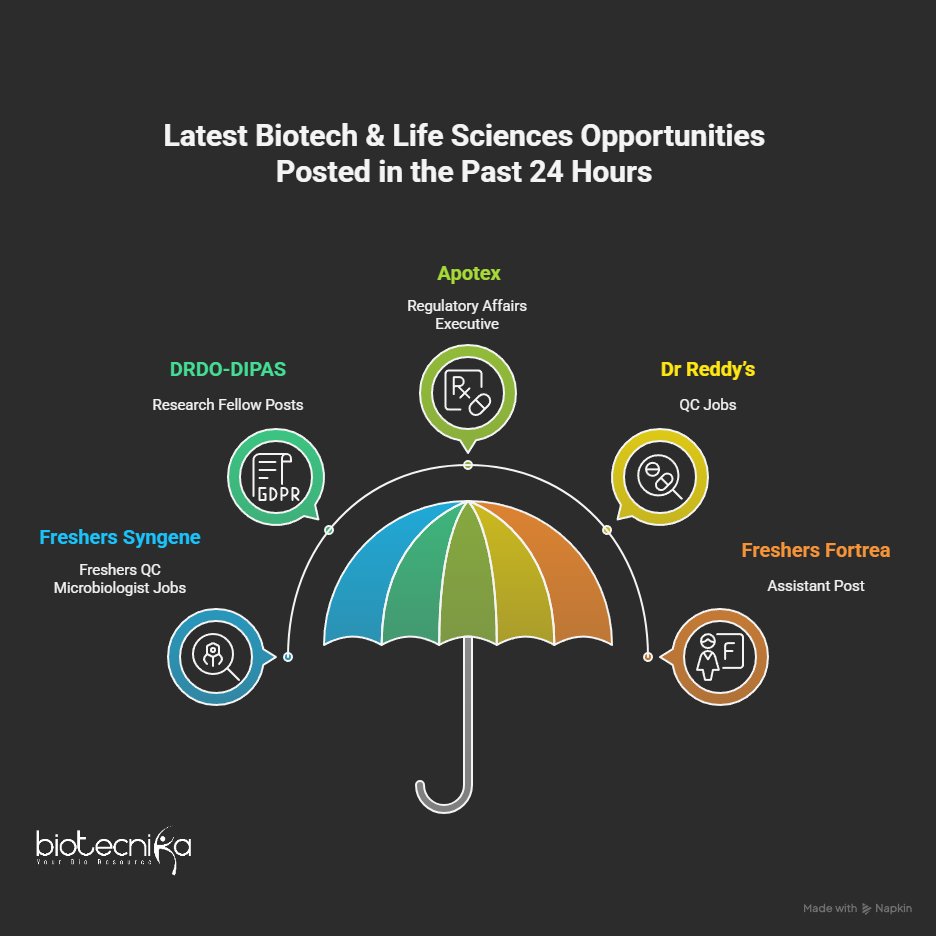 📢 Weekly Job Picks – Biotech | Life Science | Pharma

🎯 Fresh listings for students, freshers &amp; experienced pros

🔍 Handpicked by the Biotecnika team

✅ Browse all jobs: btnk.org/24june

✅ Get FREE alerts: biotecnika.org/subscribe

#BiotechJobs #LifeScienceCareers