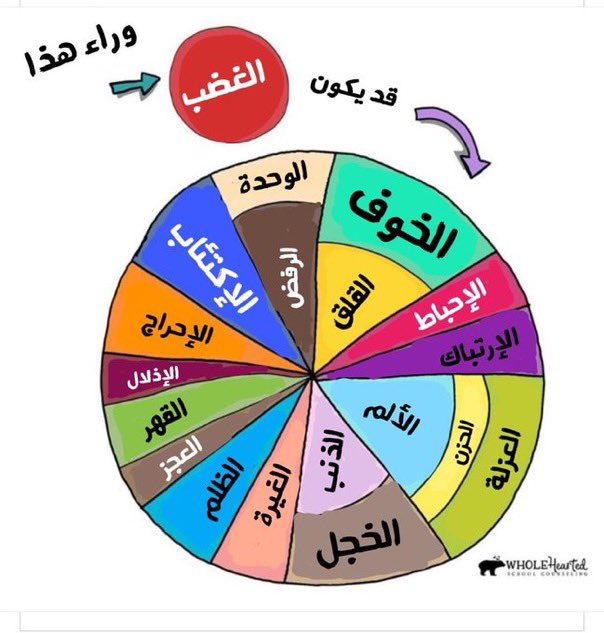 زعلك كبتك للمشآعر يتحول الى قولون عصبي ويأثر على قلبك معدتك صحتك.