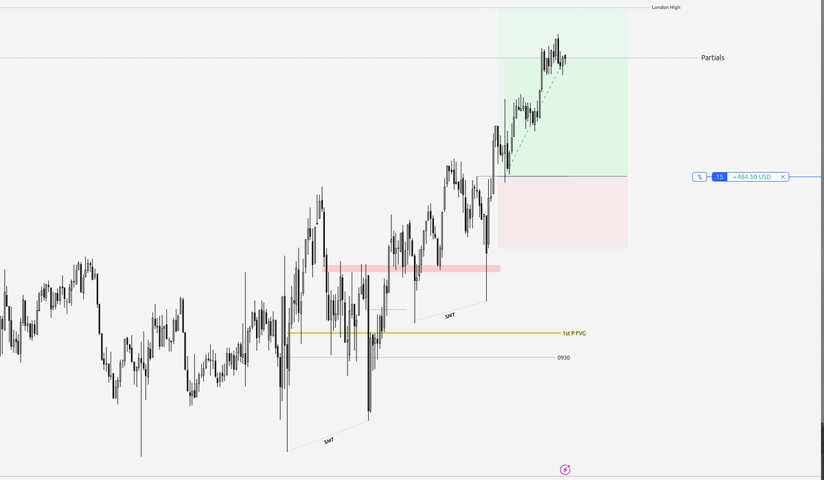 $NQ Viendo que el IB es alcista y el Alto london lo tenia ahi a nada , con esa narativa, Brk + fvg en M1.

Muchos buscando el ATH, ojo con los minimos que dejo