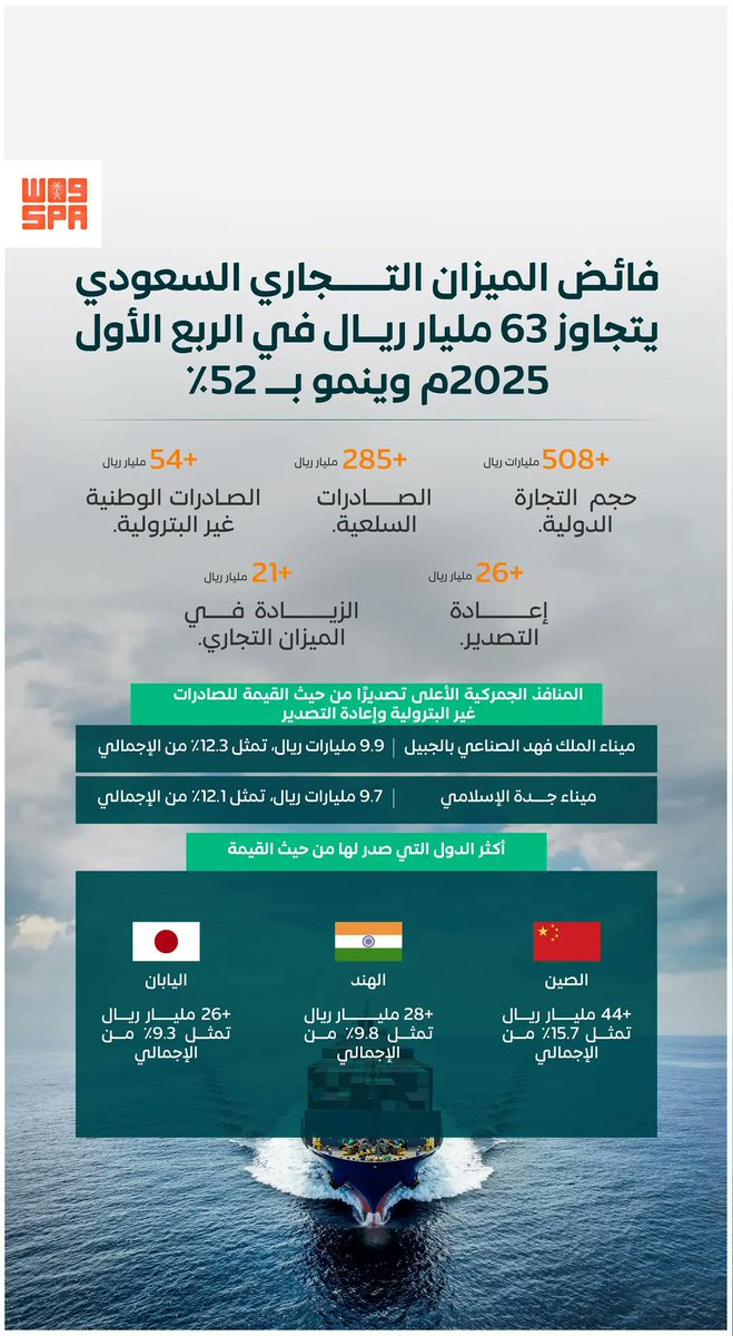 فائض الميزان التجاري السعودي يتجاوز (63) مليار ريال في الربع الأول من 2025م بنمو (52%).
spa.gov.sa/ar/w2345928
#واس_اقتصادي