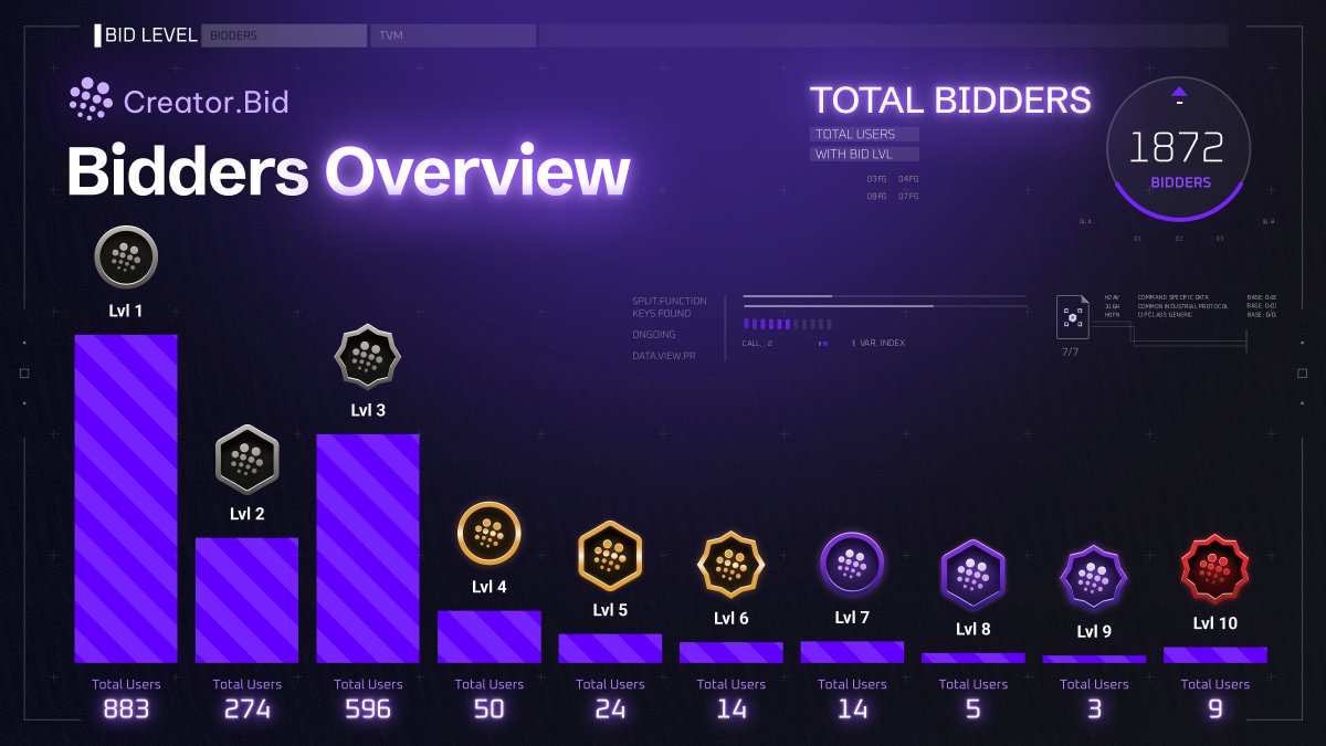 FortKnox (@fortknoxcrypto) on Twitter photo ๐ฅThe <a href="/CreatorBid/">Creator.Bid ๐ต๏ธ๐๏ธ</a> ecosystem is growing FAST!
$BID Is Heating Up, checkout bidders numbers(they are increasing fast, so probably more now)
There are 1,872 bidders spread across 10 levels, but only 7% have reached Level 4 or higher. That means most are still playing catch-up ๐ฅThe <a href="/CreatorBid/">Creator.Bid ๐ต๏ธ๐๏ธ</a> ecosystem is growing FAST!
$BID Is Heating Up, checkout bidders numbers(they are increasing fast, so probably more now)
There are 1,872 bidders spread across 10 levels, but only 7% have reached Level 4 or higher. That means most are still playing catch-up