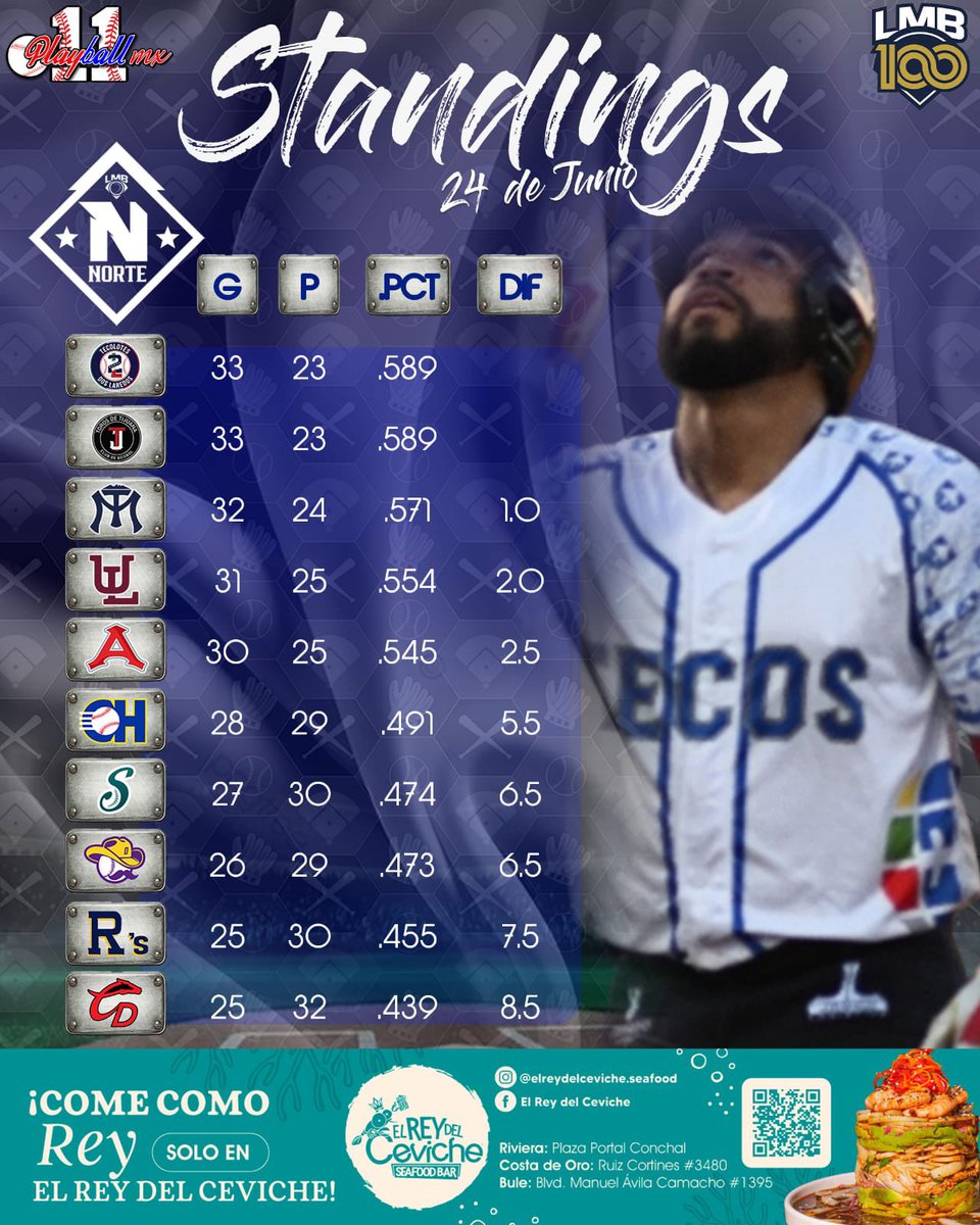 Faltando una serie para el clásico de media temporada, así marcha el standing en la Liga Mexicana de Béisbol 🔥⚾️ 🇲🇽 

Presentado por El Rey del Ceviche 🍤⚾️🦪