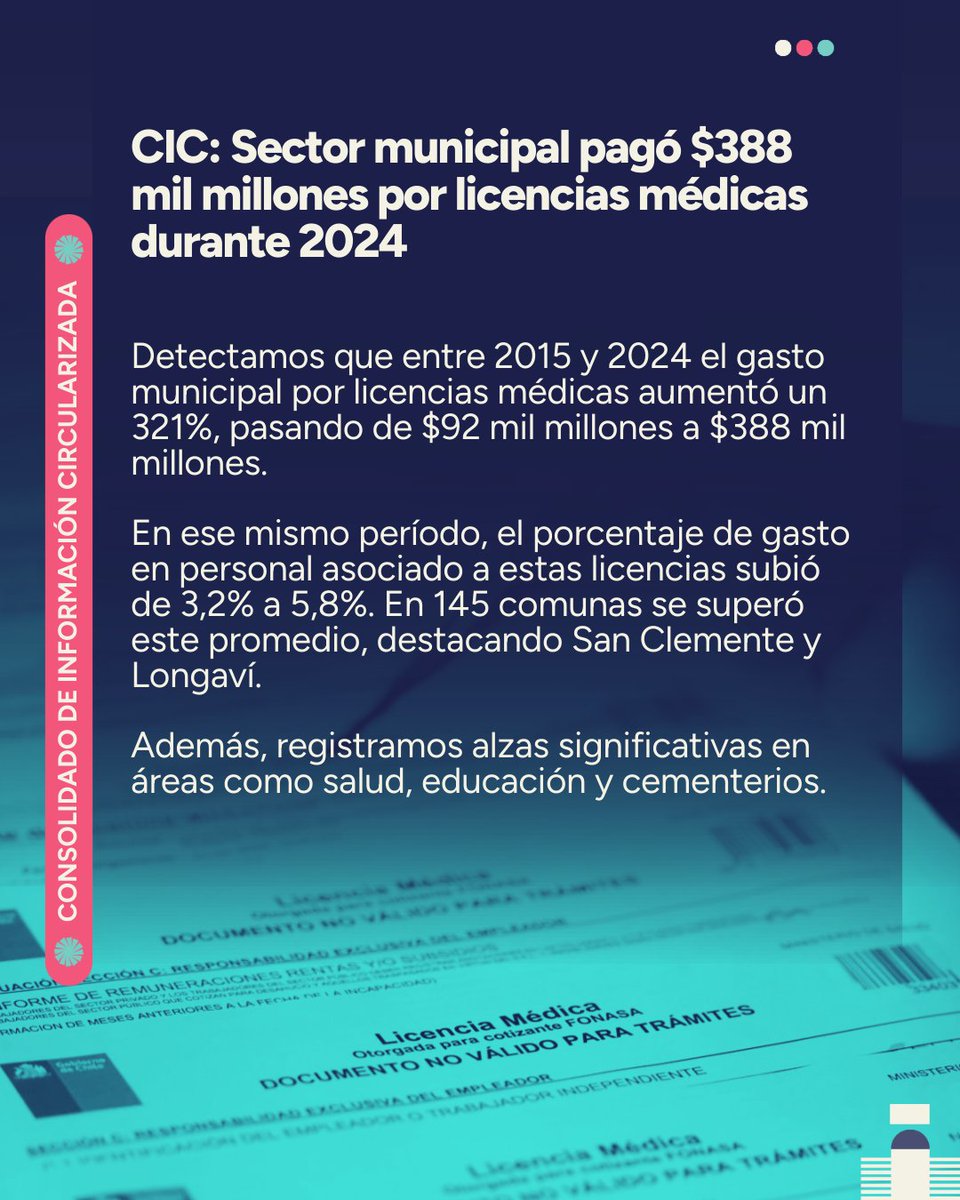 Contraloriacl's tweet photo. 📊 NUEVO CIC | Revisa nuestro duodécimo Consolidado de Información Circularizada, que advierte que el sector municipal pagó $388 mil millones por licencias médicas durante 2024.
👉🏼Ver CIC acá: https://t.co/vosi3hoGEz https://t.co/9Klr5UxtIR
