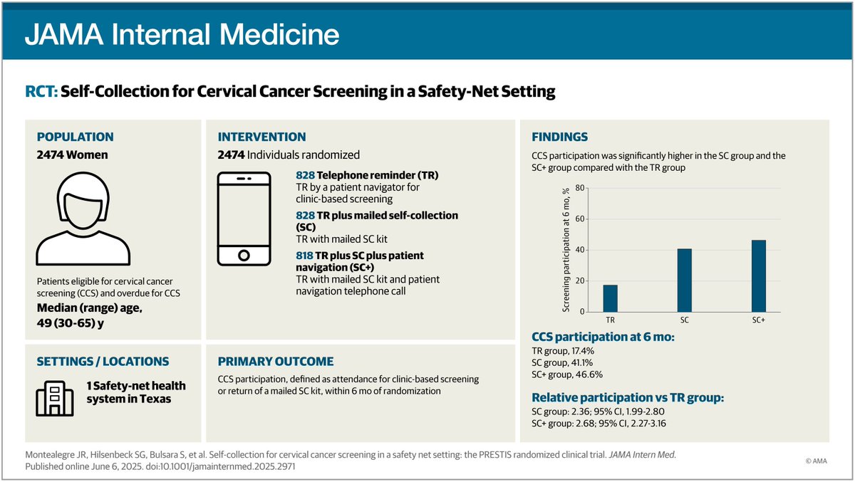 How do mailed self-collection kits, with and without patient navigation, compare to standard telephone reminders to increase #cervicalcancer screening (CCS) in a safety-net setting? buff.ly/qSVCM5L