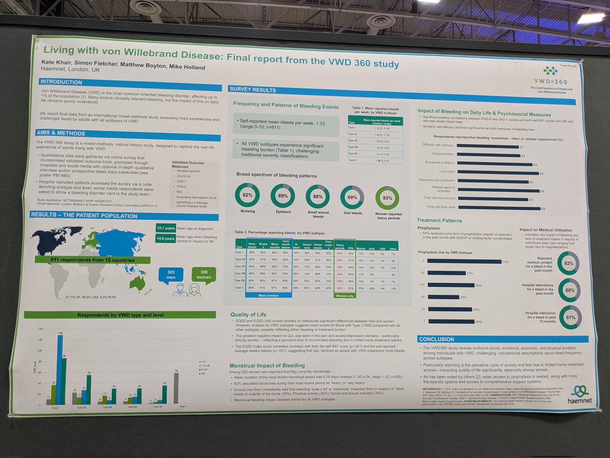 Final report from the <a href="/haemnet/">haemnet</a> team #VWD360 study. 611 participants from 15 countries, even split in gender.ean bleed of 1.33 per week but with range 0-10. A reflection of the true burden of VWD on physical, emotional &amp; social wellbeing #ISTH2025