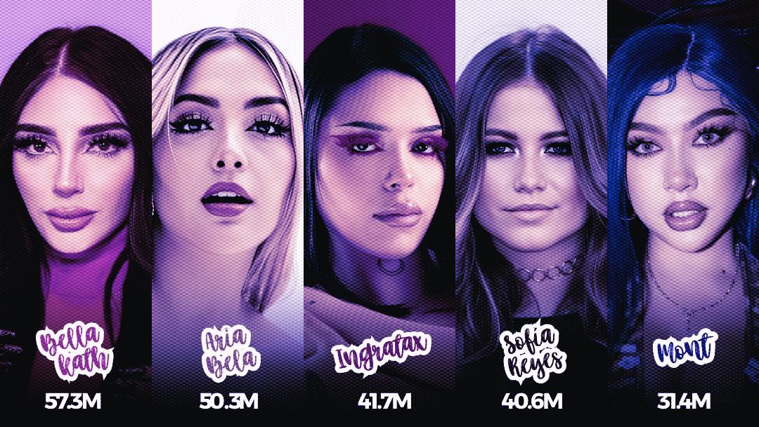 Artistas mexicanas con MAYOR cantidad de audiencia mensual en YouTube Music. 🇲🇽

#1. Bellakath — 57.3M (-100k)
#2. ARIA BELA — 50.3M (-500k)
#3. Ingratax — 41.7M (-)
#4. Sofía Reyes — 40.6M (+100k)
#5. Mont — 31.4M (+600k)