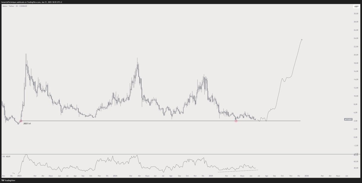 I think @APTOS will outperform most L1's in 2025-2026.

For the last few years L1's have been locked in an eternal struggle to see who can get the most TPS numbers, but imo they were pushing in the wrong direction.

It's not about TPS, data is the best benchmark, always have