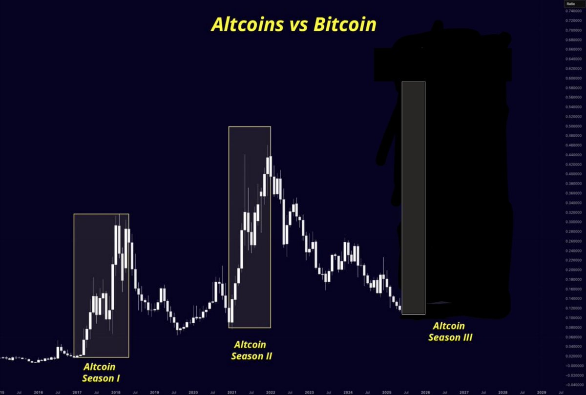altcoin season 3.0 will be shorter in time..

but it's coming..

amen..