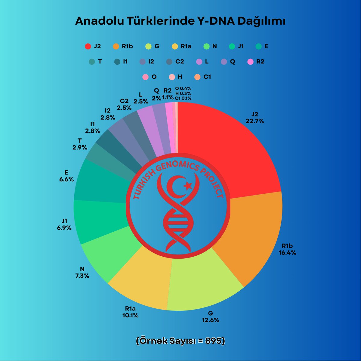 Anadolu Türklerinde Y-DNA Haplogrubu Dağılımı

TGP çatısı altında tüm ayrıntılarını "haplogrup.etnikce.com" sitesinden inceleyebileceğiniz, Türkiye Cumhuriyeti sınırları içindeki 895 etnik Türk erkeğinden toplanan DNA verileriyle oluşturulmuş Y-DNA çizgesi sizlerle...
Verilere