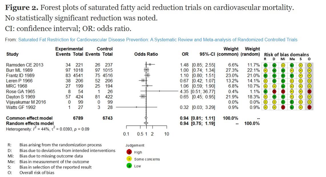 Tutkimuksissa tyydyttyneen rasvan vähentämisellä ei ole saatu höytyä sydänsairauksiin tai kuolleisuuteen. Laaja todistussaineisto, olisi aika jo luopua väitteestä, että eläinrasvat tekevät verisuonisairaudet.

Toki nykyisin perustellaan enemmän tuotantotalouden ja ympäristön