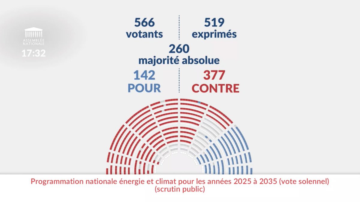 🔴 PROGRAMMATION ÉNERGÉTIQUE : LA FRANCE SACRIFIÉE PAR LA LÂCHETÉ DES UNS ET L’IDÉOLOGIE DES AUTRES 🔴

Le texte sur l’avenir énergétique de notre pays a été rejeté cet après-midi à l’Assemblée nationale. Un texte de rupture, de bon sens, de souveraineté, qui actait :
✔️ Des