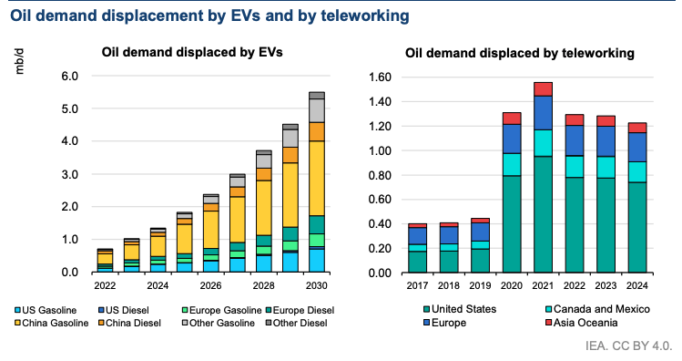 ramez's tweet photo. Robotaxis can have a material impact on oil demand & climate change. Why? Because taxis, on average, drive ~5x the miles per year of personally owned cars. So every EV deployed as a taxi displaces 5x the oil consumption. And robotaxis will almost all be electric.

Currently, EVs are displacing ~2m b/d of oil consumption, roughly 2% of demand. Scaling this faster accelerates the peak and decline of oil consumption.