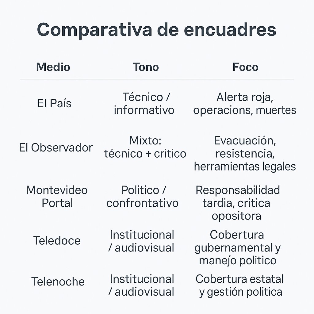 amargamb's tweet photo. ❄️ Durante la ola de frío, el debate sobre la situación de calle no fue solo político.
📰 Medios con enfoques técnicos, institucionales o críticos.
🌐 Redes divididas entre internación compulsiva y evacuación obligatoria.
📊 El discurso también se disputa. https://t.co/JdqZukHSCN