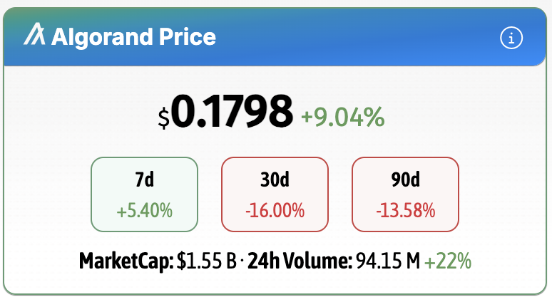 AlgoGazer's tweet image. Price is looking better today Algorand. Still a big hill to climb but we are ascending. 1 $Algo = .01798 USD.