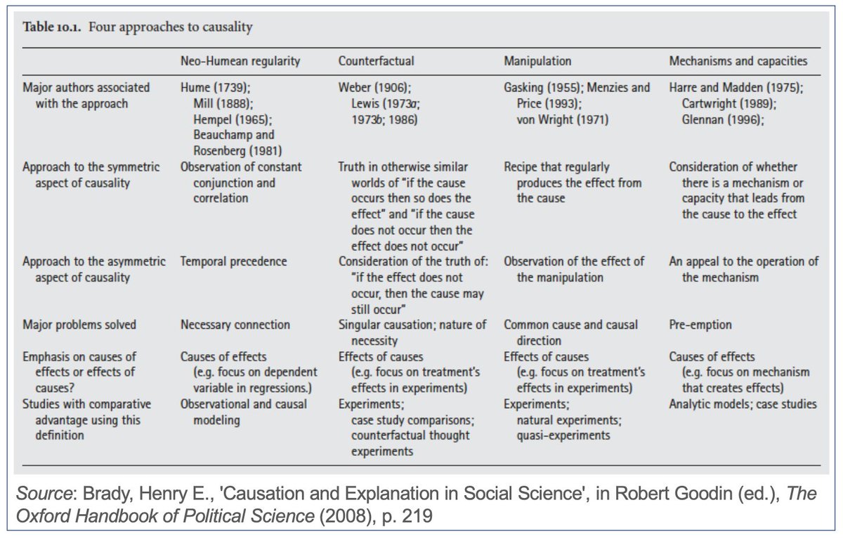 Four Approaches to Causation

In his chapter in the Oxford Handbook of Political Methodology, Henry Brady has this useful table comparing four approaches to causation: regularity, counterfactual, manipulation and mechanism.

For a preprint version of Brady websites.umich.edu/~wmebane/midx2…