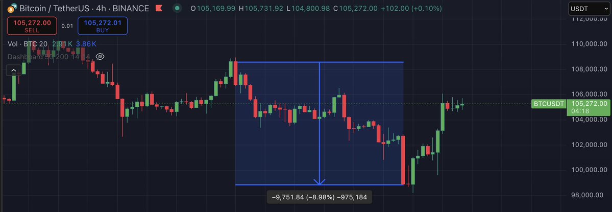 Jkcx_'s tweet photo. 7 days ago I said about $BTC 100k and bull signal🫠 https://t.co/ZakMS4qX38