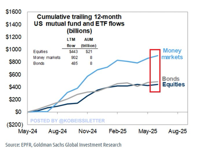 【債券も株も横ばい：現金志向が鮮明に】

リスク資産ではなく、「現金」が選ばれている。
アメリカの資金フローに、大きな変化の兆しが現れている。

続きで詳しく見ていきます👇