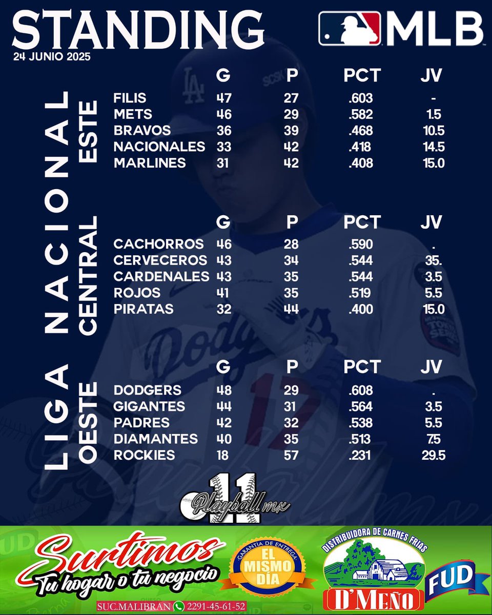 Así las cosas con el standing en la Liga Nacional de las mayores 🔥⚾️

Presentado por Distribuidora de Carnes Frias D’Meño Fud ✅⚾️