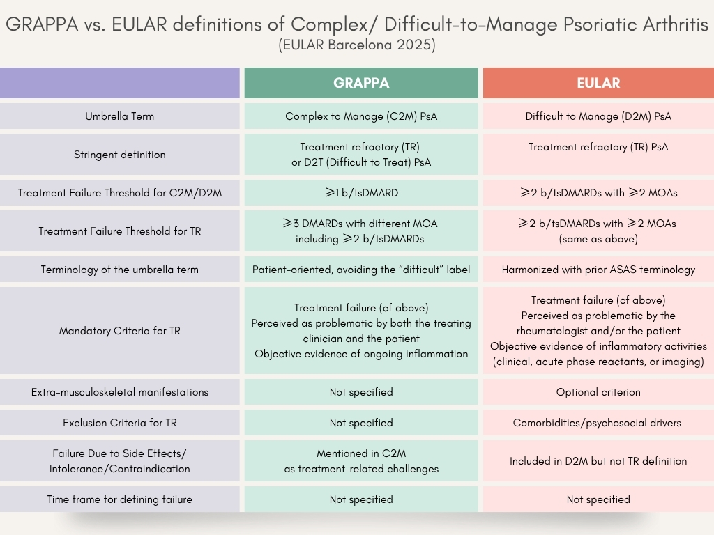 Nelly ZIADE 🍀 (@nellziade) on Twitter photo Comparison of the Definitions of the Complex to Manage -by GRAPPA- and Difficult to Manage -by EULAR- #Psoriatic_Arthritis
As presented at #EULAR2025 by Dr Fabian Proft OP0175 & Dr Helena Marzo-Ortega at the recommendations session
Two Frameworks for One Challenge
<a href="/RheumNow/">Dr. John Cush</a> Comparison of the Definitions of the Complex to Manage -by GRAPPA- and Difficult to Manage -by EULAR- #Psoriatic_Arthritis
As presented at #EULAR2025 by Dr Fabian Proft OP0175 & Dr Helena Marzo-Ortega at the recommendations session
Two Frameworks for One Challenge
<a href="/RheumNow/">Dr. John Cush</a>