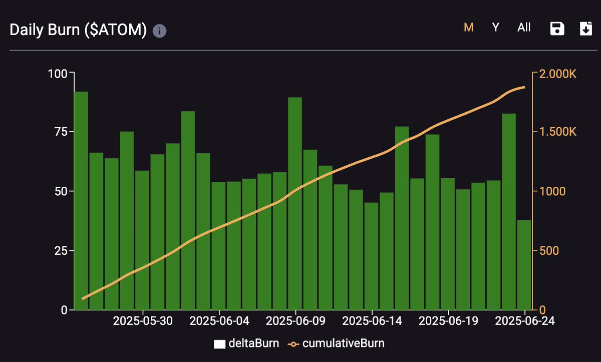 The $ATOM oven keeps burning 24/7 — and it’s hungry for more! ᑈ
analytics.smartstake.io/cosmos/burn

~65 #ATOM are burned daily (~36K total so far), but with StrideSwap, Hub's VM, TAC &amp; IBC expansion to #Solana &amp; beyond... who knows how big its appetite will get? 🚀

Let ATOM burn brighter!