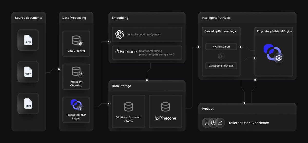 💡If you thought Pinecone was just about dense retrieval, you're missing out! Obviant is delivering 30% more accurate defense acquisition recommendations by combining 𝘀𝗽𝗮𝗿𝘀𝗲 and dense retrieval (and using Pinecone's sparse embedding model).

📈 120M+ vectors
⚡ &lt;50ms
