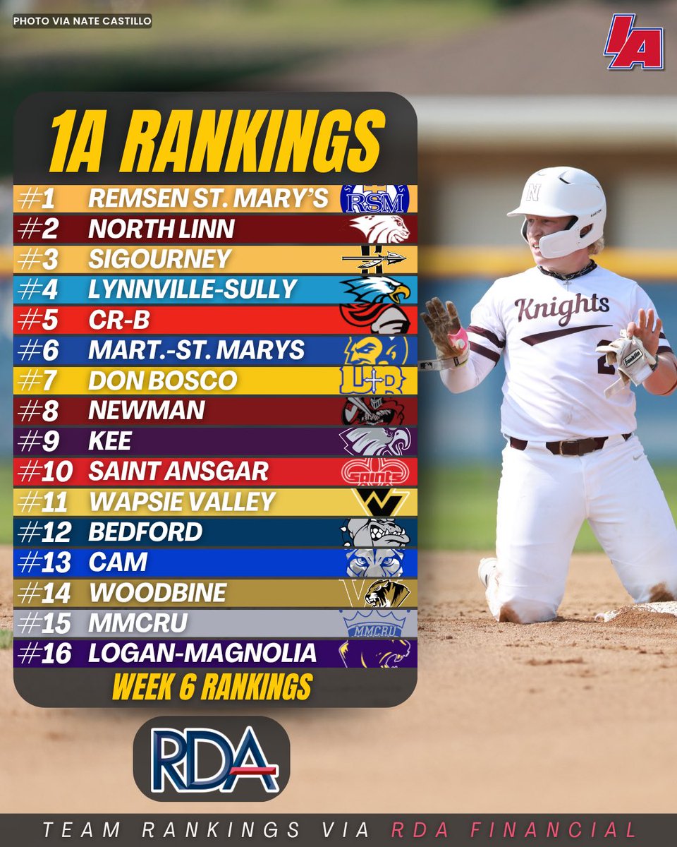 IAbaseball (@iabaseball1) on Twitter photo 📊 NEW 1A TEAM RANKINGS 📊
Rankings powered by <a href="/RDAFinance/">RDA FinancialNetwork</a>
*These rankings were updated Monday*
#IAbaseball X #iahsbsb⚾️ 📊 NEW 1A TEAM RANKINGS 📊
Rankings powered by <a href="/RDAFinance/">RDA FinancialNetwork</a>
*These rankings were updated Monday*
#IAbaseball X #iahsbsb⚾️