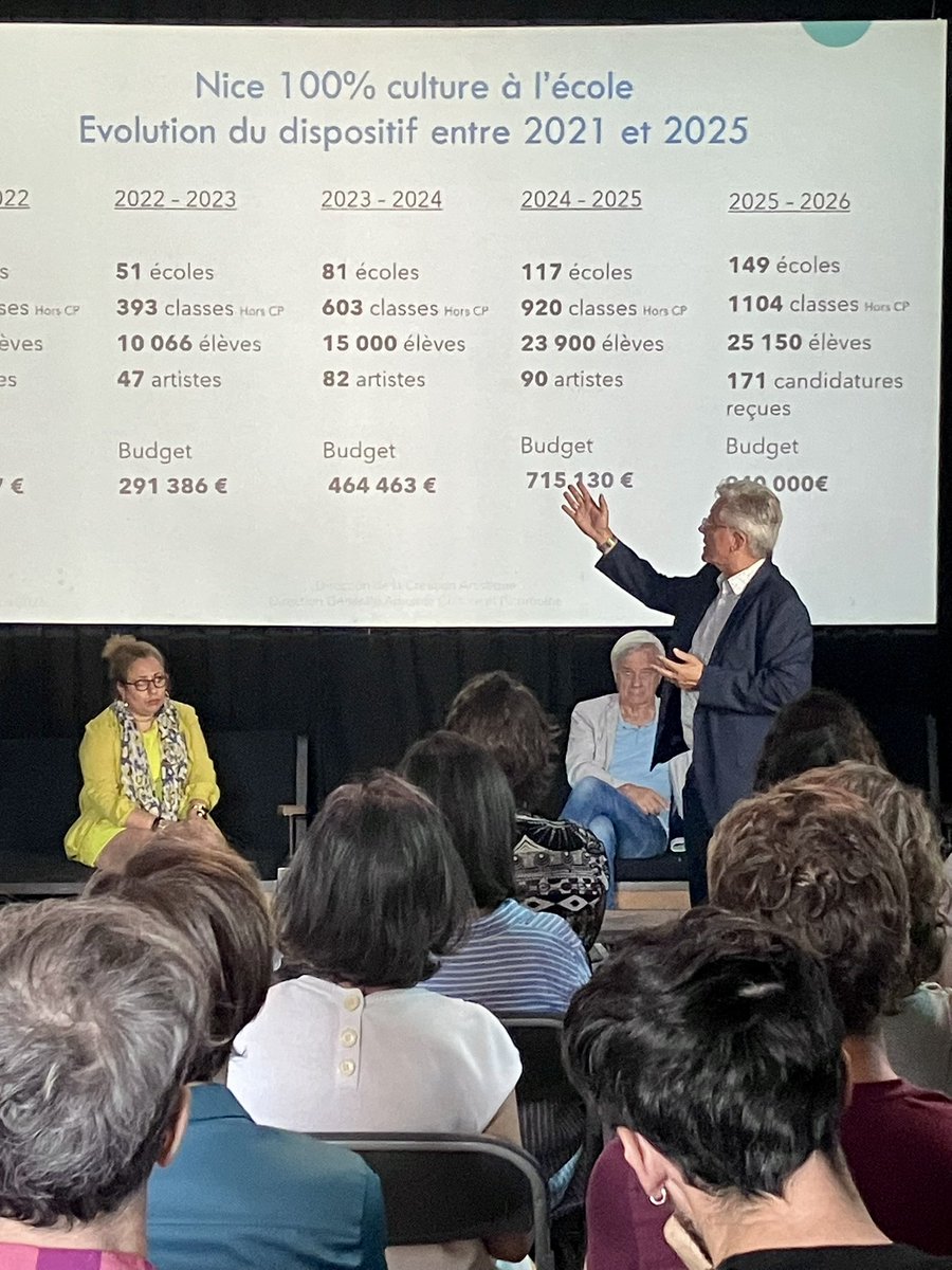 Jean-Luc Gagliolo (@jlgagliolo) on Twitter photo Rencontre très constructive avec les artistes, l’<a href="/AcademieNice/">Académie de Nice</a> et la DRAC sur le dispositif 100% Culture à l’école de la <a href="/VilledeNice/">Ville de Nice</a> pour pérenniser et développer l’#EAC touchant 100 000 jeunes Niçois chaque année. Merci pour la sincérité et la qualité de nos échanges ! Rencontre très constructive avec les artistes, l’<a href="/AcademieNice/">Académie de Nice</a> et la DRAC sur le dispositif 100% Culture à l’école de la <a href="/VilledeNice/">Ville de Nice</a> pour pérenniser et développer l’#EAC touchant 100 000 jeunes Niçois chaque année. Merci pour la sincérité et la qualité de nos échanges !