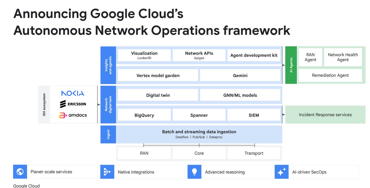 Are you a CSP looking to enhance service reliability, proactively detect and resolve network issues, and turn data into value? The Autonomous Network Operations framework can help!

Accelerate your autonomous network ops journeys with this new framework → goo.gle/3TApfdm