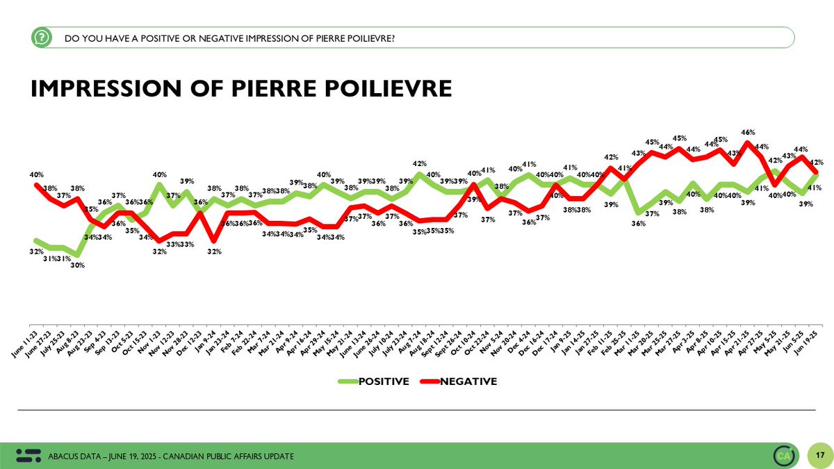 DavidColetto's tweet photo. Our data doesn't suggest @PierrePoilievre's support is in freefall.  

His favourability is stable (41% positive, 41% negative), and the Conservative vote remains solid.

Our latest #cdnpoli political update: https://t.co/b5YE22ScsV https://t.co/bi9SdIM5Fr