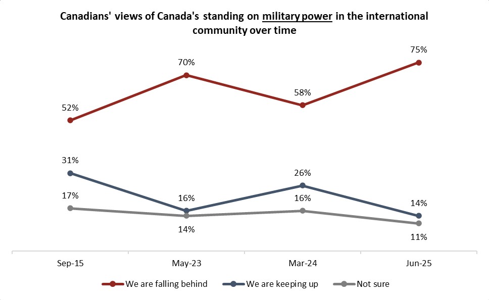 angusreidorg's tweet image. Percentage saying Canada is ‘falling behind’ militarily rises as Carney commits to increased spending
angusreid.org/canada-defence…