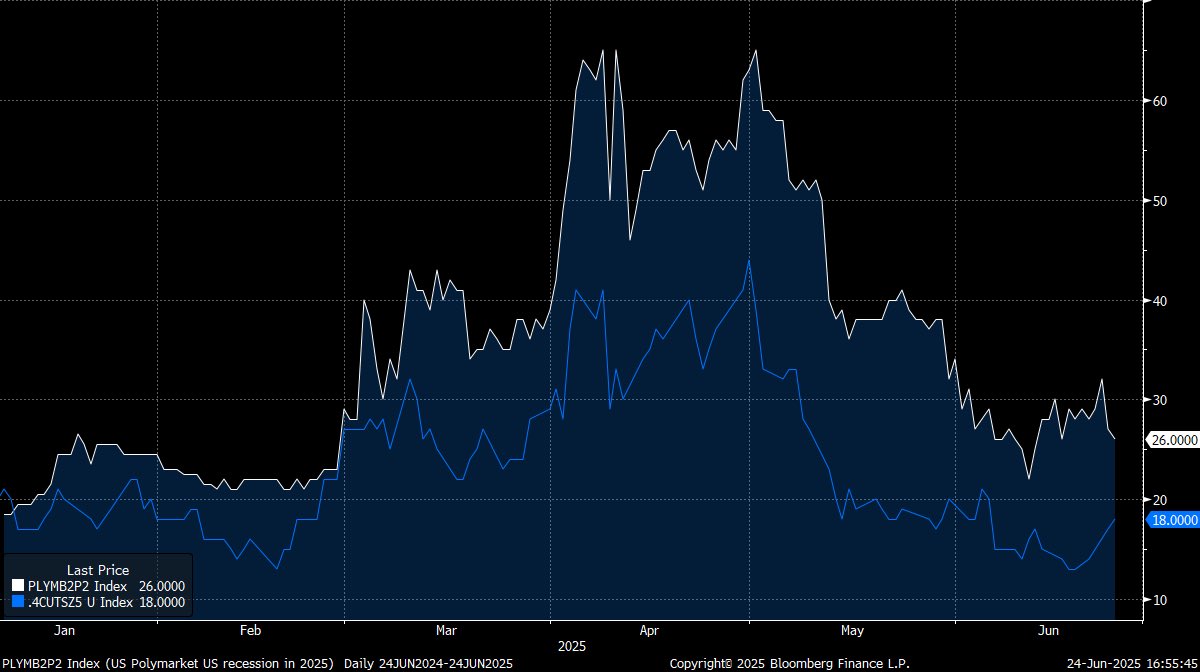 JeremyWS's tweet image. Polymarket odds of recessions Vs SOFR implied probability of 4cuts in 2025 (my rough market implied measure).. notable divergence last few days as the market shifts weight of importance away from labour market/growth and back towards CPI.
15July CPI print gaining event vol.
