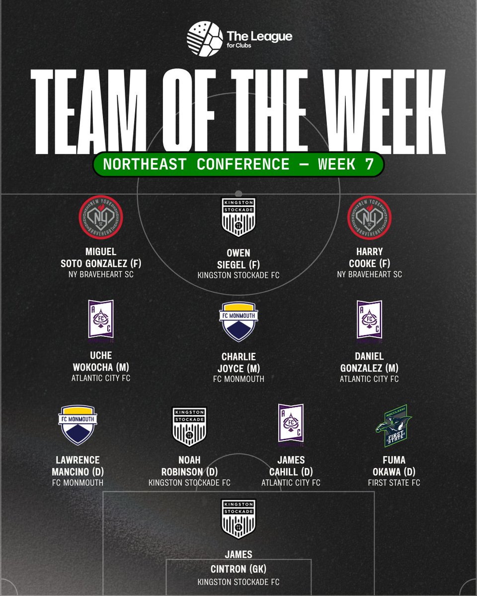 The League For Clubs (@theleague_fc) on Twitter photo Week 7️⃣ TOTW - Northeast Conference
<a href="/StockadeFC/">Stockade FC ⚽️</a> <a href="/AtlanticCityFC/">Atlantic City FC</a> <a href="/WeAreMonmouth/">FC Monmouth</a> <a href="/FirstStateFC/">First State FC Midnight Riders</a> Week 7️⃣ TOTW - Northeast Conference
<a href="/StockadeFC/">Stockade FC ⚽️</a> <a href="/AtlanticCityFC/">Atlantic City FC</a> <a href="/WeAreMonmouth/">FC Monmouth</a> <a href="/FirstStateFC/">First State FC Midnight Riders</a>