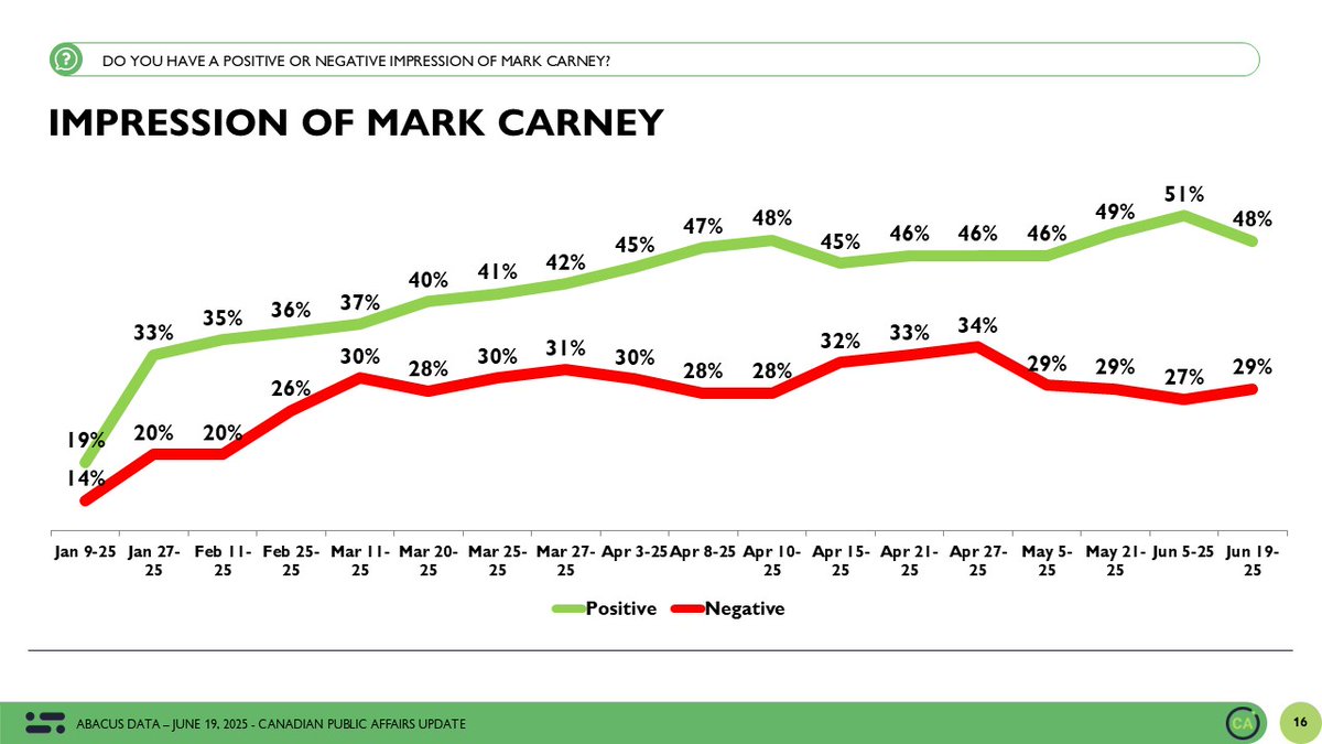 David Coletto 🇨🇦 (@davidcoletto) on Twitter photo Mark Carney’s net favourability is +19.
Trudeau spent years in the negative.
The contrast is one reason the political mood feels different.
Full <a href="/abacusdataca/">Abacus Data</a> #cdnpoli poll here: abacusdata.ca/abacus-data-po… Mark Carney’s net favourability is +19.
Trudeau spent years in the negative.
The contrast is one reason the political mood feels different.
Full <a href="/abacusdataca/">Abacus Data</a> #cdnpoli poll here: abacusdata.ca/abacus-data-po…