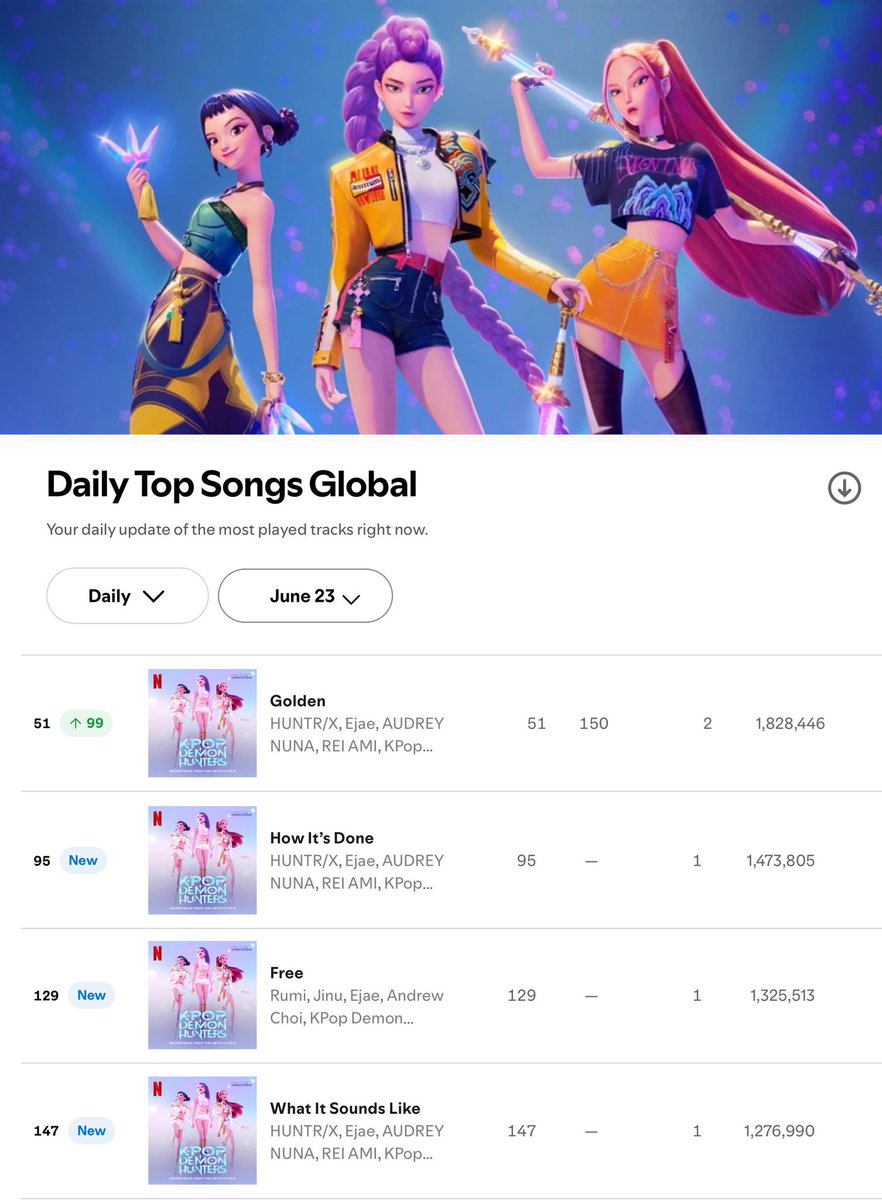 🚨HIT FAZ ASSIM! HUNTR/X e Saja Boys debutam no chart Global do